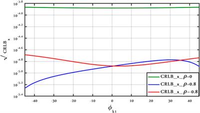 CRLBs for Location and Velocity Estimation for MIMO Radars in CES-Distributed Clutter